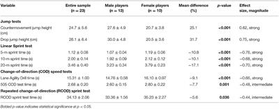 A Comparison in Physical Fitness Attributes, Physical Activity Behaviors, Nutritional Habits, and Nutritional Knowledge Between Elite Male and Female Youth Basketball Players